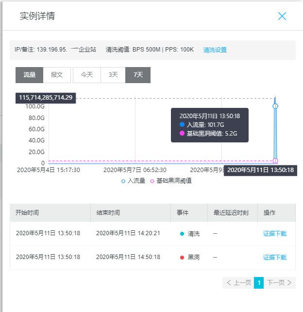 记一次阿里云ECS被DDOS攻击100G流量