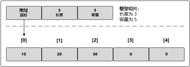 GO语言学习笔记5数组切片Slice详解