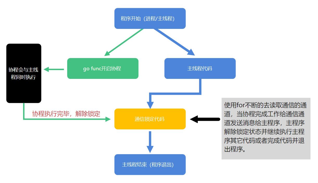 GO语言学习笔记11chan管道与goroutine协程实现数万并发详解