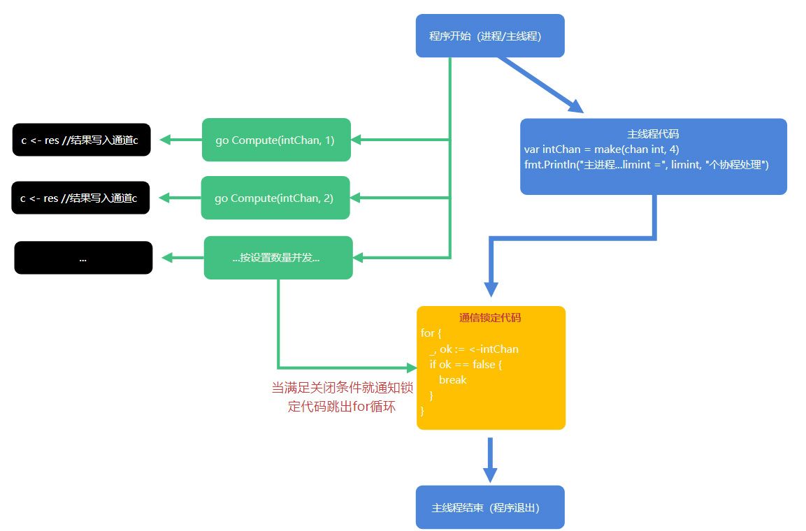 GO语言学习笔记11chan管道与goroutine协程实现数万并发详解