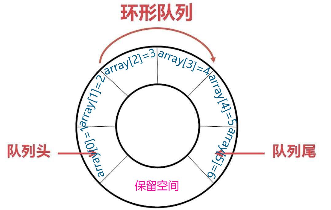 GO语言学习实战2环形队列的实现