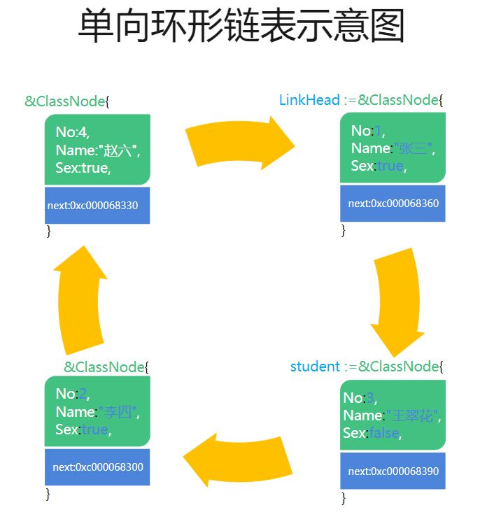 GO语言学习实战2创建各种链表并对其增加删除排序最后实现约瑟夫问题抽奖