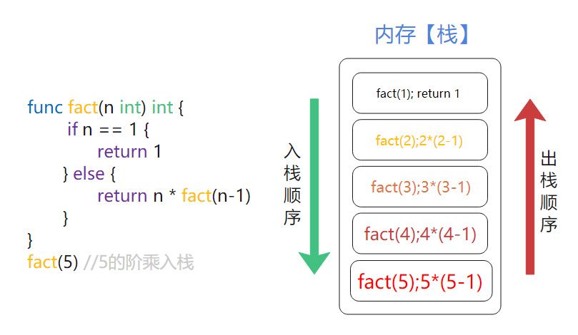 GO语言学习进阶2理解递归函数在栈里面的底层运行机制