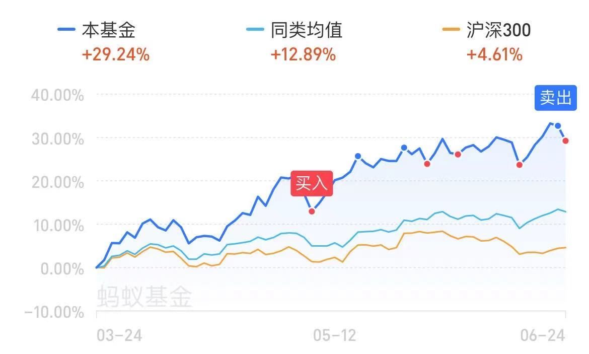 玩了半年后我对购买基金的经验总结