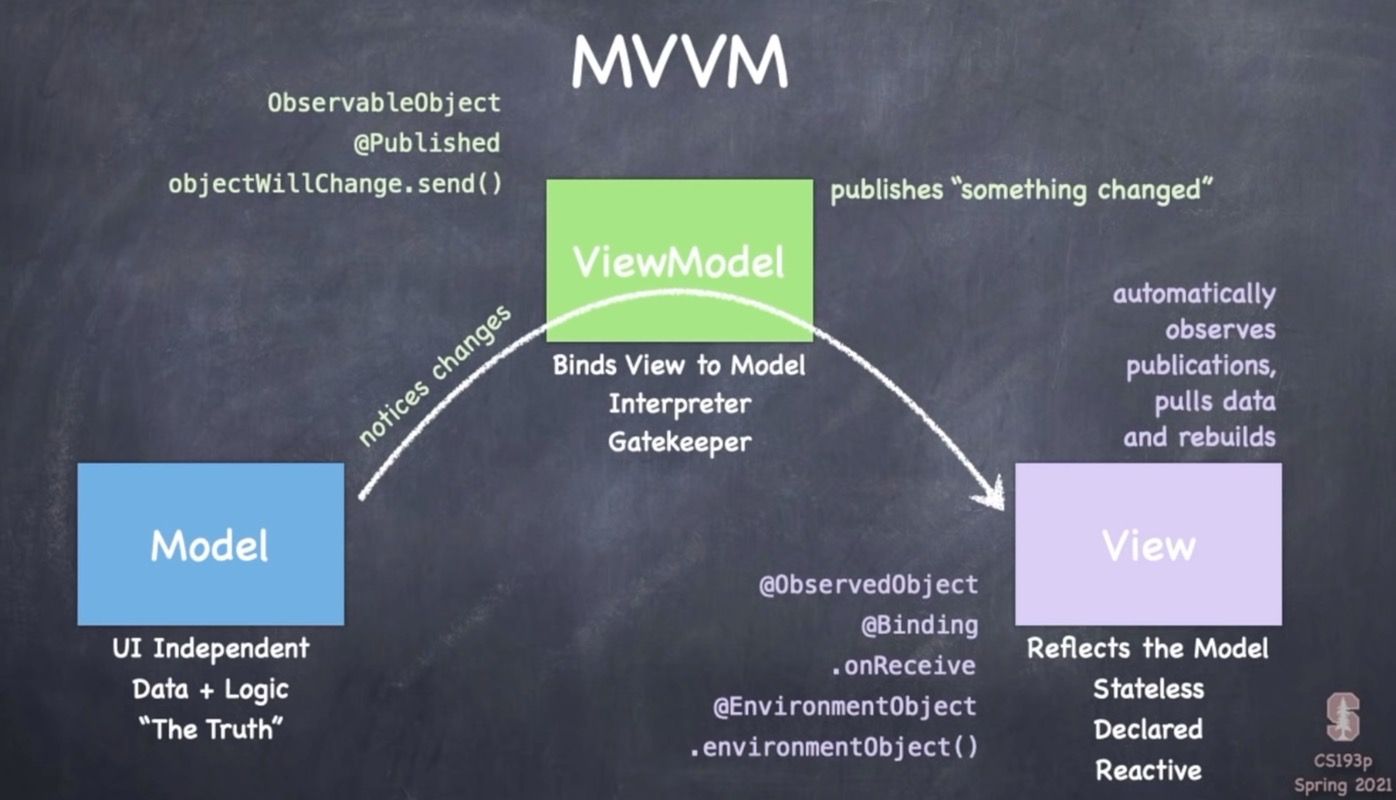 CS193P2021学习笔记第三课MVVM开发模式与Swift类型系统