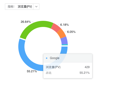 通过本站的搜索引擎来源解释某度在技术搜索市场上的没落