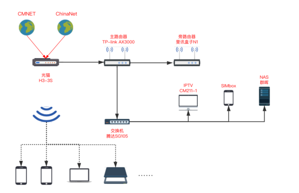 常见的家庭组网方式介绍并推荐一个我比较喜欢的网络拓扑结构