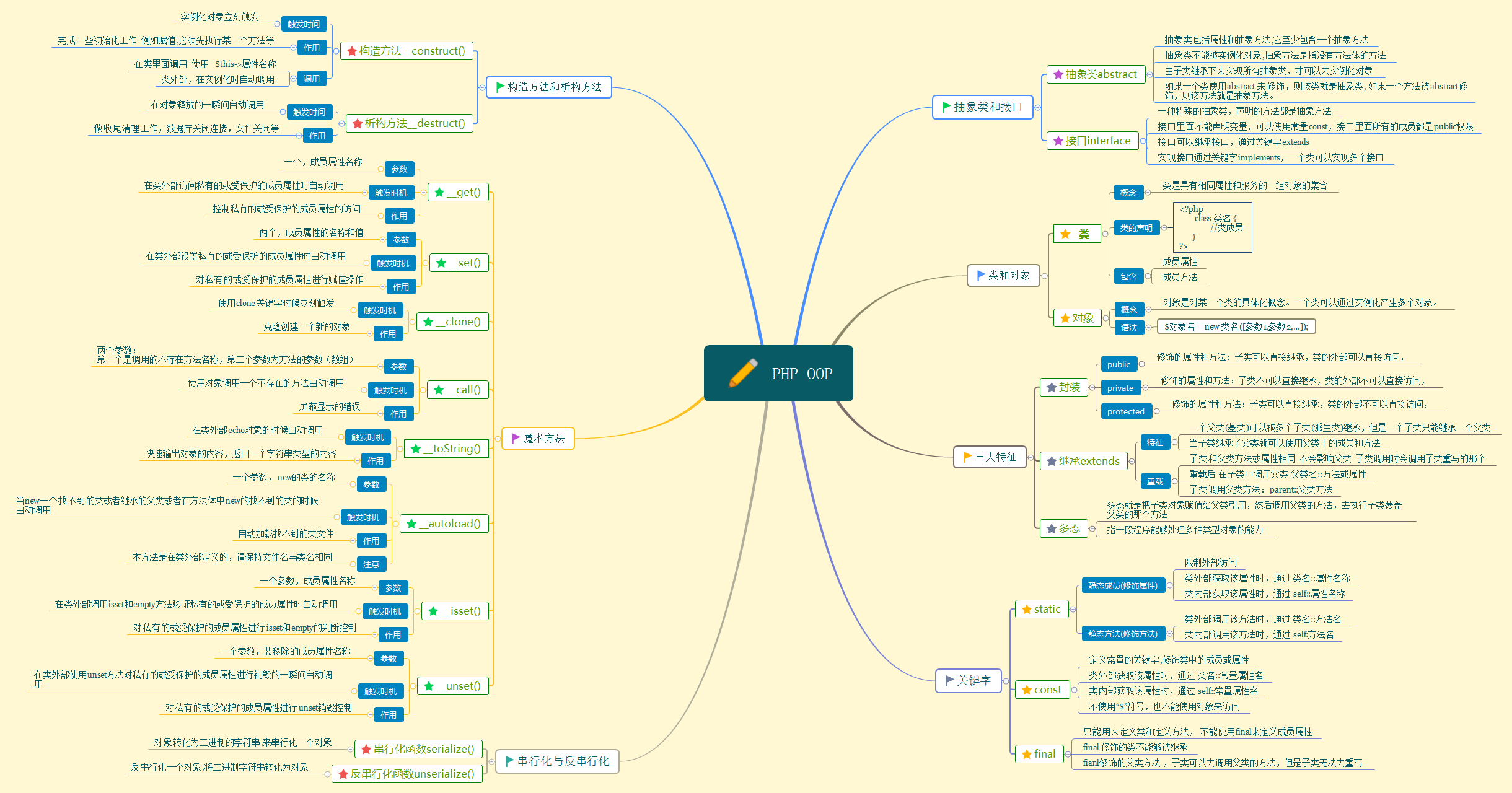PHP进阶向面向对象中的高级概念总结